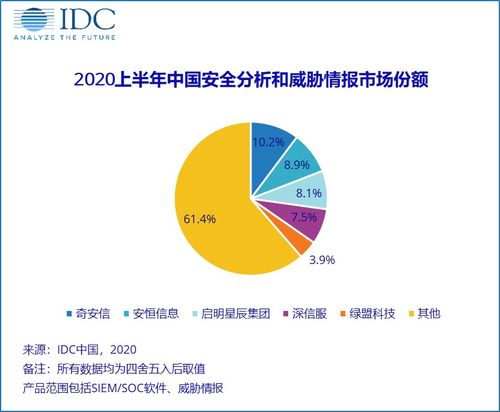 2020年上半年中国IT安全软件市场 收入增长达5.5亿美元，同比上升2.63%