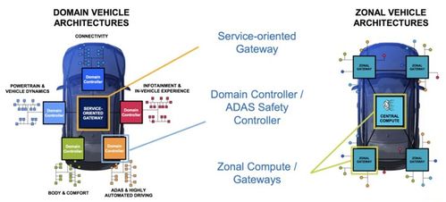 汽车网关性能十倍提升，打通软件定义汽车发展瓶颈——汽车网关产业研究与信息安全开发前瞻