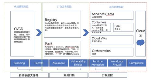 云原生安全新星「探真」获北极光天使轮投资，原听云CEO再创业聚焦网络与信息安全软件开发